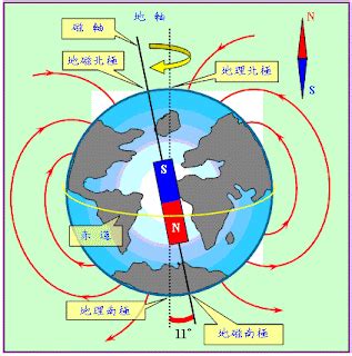 地磁北極地理北極夾角|地磁北極